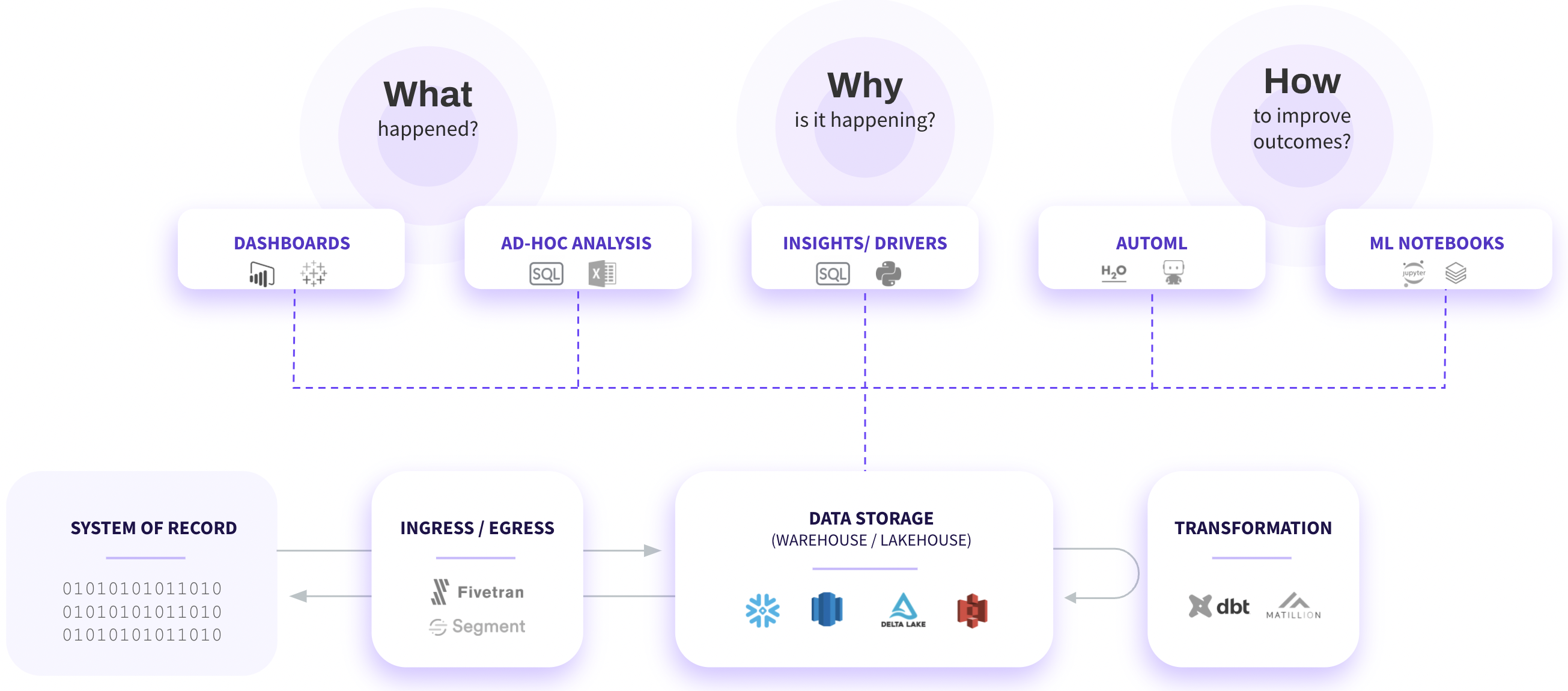 Modern Data Stack Sans DI