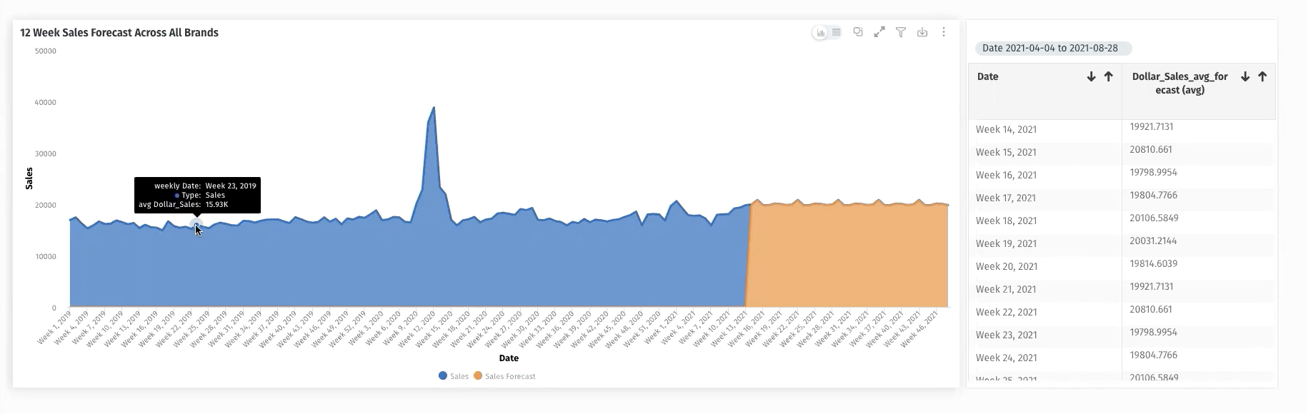 Sales forecasting Tinace